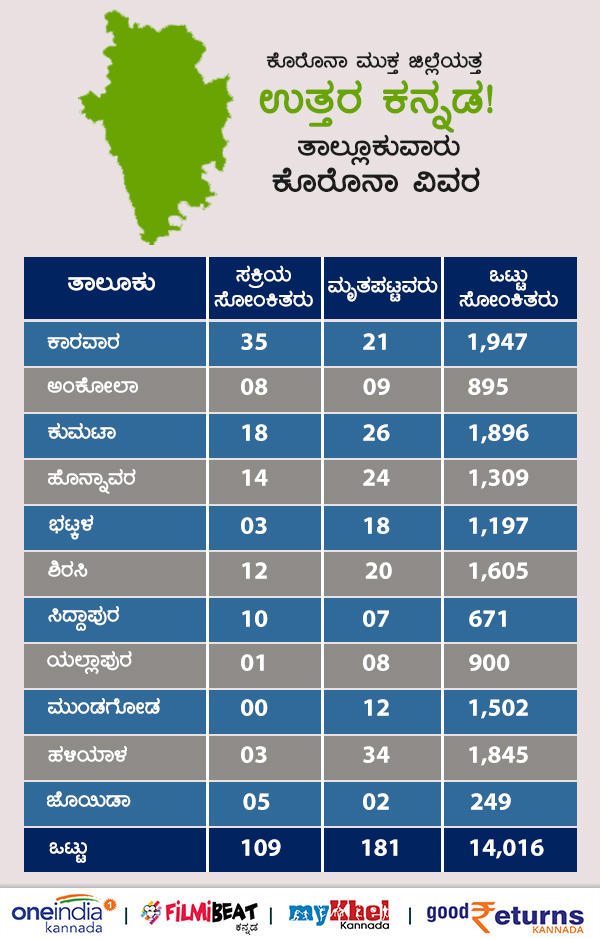 ರೆಡ್ ಝೋನ್ ಜಿಲ್ಲೆಗಳ ಪಟ್ಟಿಗೆ ಸೇರಿತ್ತು