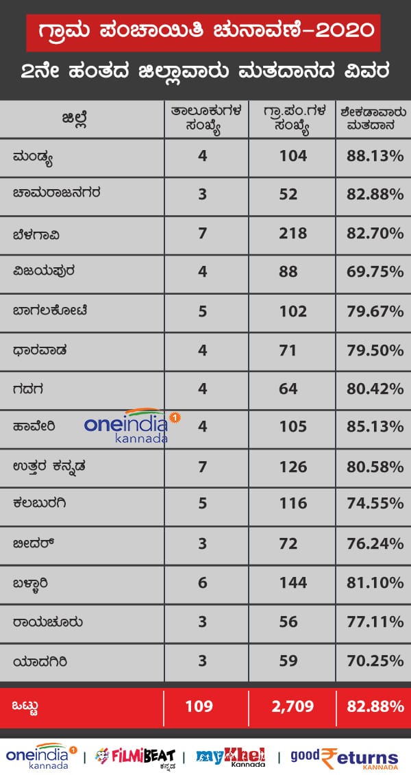ಕೊಡಗು ಜಿಲ್ಲೆಯಲ್ಲಿ ಕಡಿಮೆ ಮತದಾನ