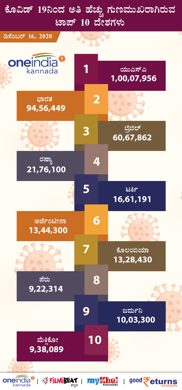 ಗುಣಮುಖರಾದವರು ಟಾಪ್ 10 ದೇಶ 