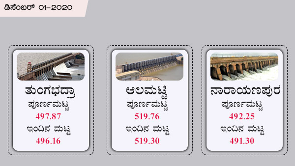  ತುಂಗಭದ್ರಾ, ಆಲಮಟ್ಟಿ ಅಣೆಕಟ್ಟಿನ ಪೂರ್ಣ ಮಟ್ಟ 