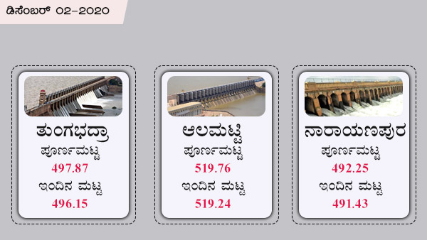 ತುಂಗಭದ್ರಾ, ಆಲಮಟ್ಟಿ ಅಣೆಕಟ್ಟಿನ ಪೂರ್ಣ ಮಟ್ಟ 