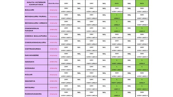 Rainfall Is Likely Over Karnataka From December 31 
