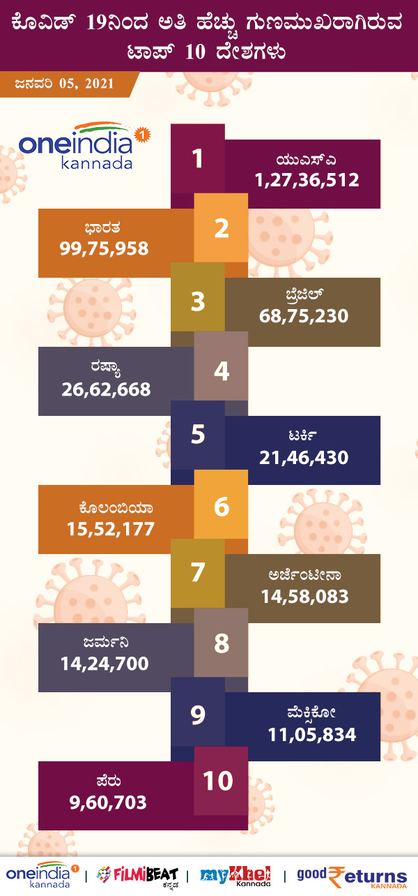 ಅತಿ ಹೆಚ್ಚು ಗುಣಮುಖರಾದವರು ಟಾಪ್ 10 ದೇಶ 
