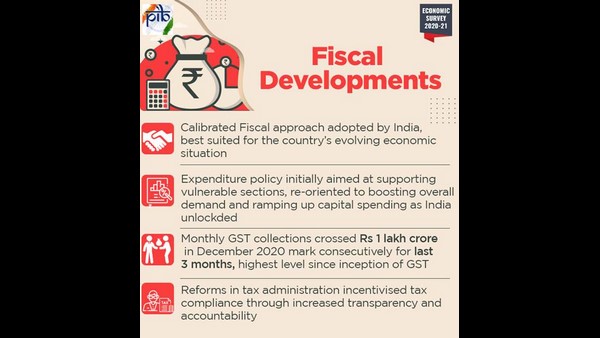  ಆದಾಯ ವೆಚ್ಚವು 2020–21ನೇ ಸಾಲಿನಲ್ಲಿ ಶೇಕಡ 11.9
