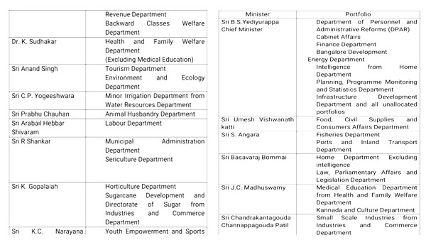 Karnataka Cabinet Expansion: CM Yediyurappa Allocate Portfolios to New Ministers; Here is the List