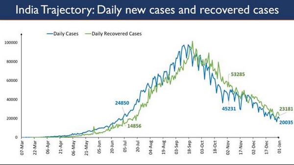 ಚೇತರಿಕೆ ಪ್ರಮಾಣ ಏರಿಕೆ