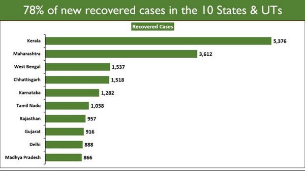 10 ರಾಜ್ಯಗಳಲ್ಲಿ ಶೇ 80ರಷ್ಟು ಪ್ರಕರಣ