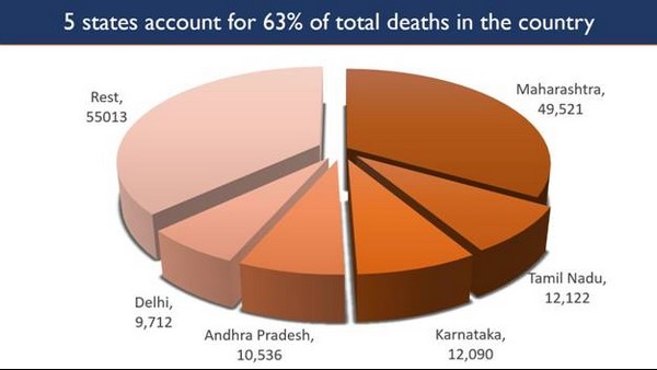 ಶೇ 1.45%ಕ್ಕೆ ತಗ್ಗಿದ ಮರಣ ಪ್ರಮಾಣ