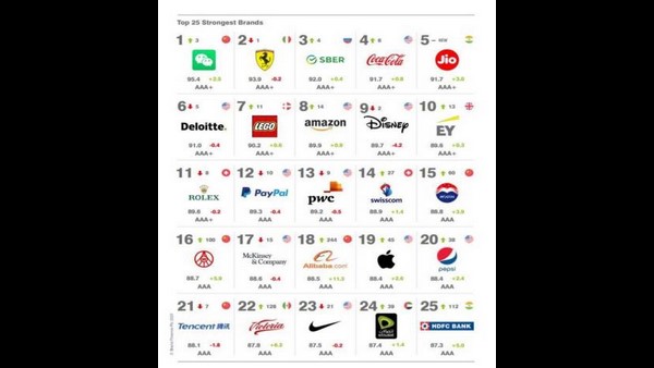 Jio rings in as 5th strongest brand globally