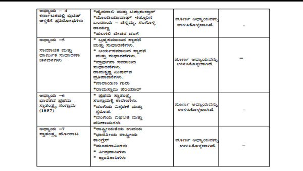 10 ನೇ ತರಗತಿ ಮಕ್ಕಳಿಗೆ ಮಾತ್ರ ಪಠ್ಯ ಕಡಿತ: ಪಠ್ಯದ ವಿವರ ಇಲ್ಲಿ ಲಭ್ಯ 