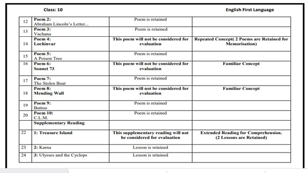 1o ನೇ ತರಗತಿ ಮಕ್ಕಳಿಗೆ ಮಾತ್ರ ಪಠ್ಯ ಕಡಿತ: ಪಠ್ಯದ ವಿವರ ಇಲ್ಲಿ ಲಭ್ಯ 