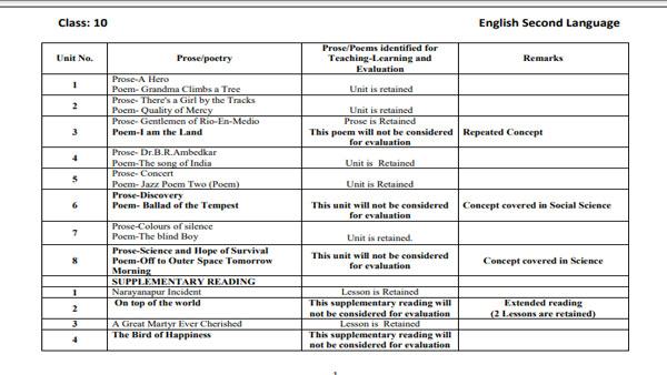 10 ನೇ ತರಗತಿ ಮಕ್ಕಳಿಗೆ ಮಾತ್ರ ಪಠ್ಯ ಕಡಿತ: ಪಠ್ಯದ ವಿವರ ಇಲ್ಲಿ ಲಭ್ಯ 
