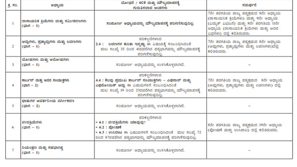 ಎಸ್‌ಎಸ್‌ ಎಲ್‌ ಸಿ ಮಕ್ಕಳಿಗೆ ಪರೀಕ್ಷಾ ಹೊರೆ ಕಡಿಮೆ ಮಾಡಿದ ಸರ್ಕಾರ