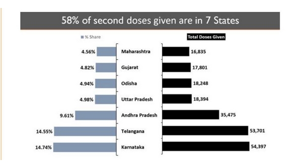 7 ರಾಜ್ಯದಲ್ಲಿ ಶೇ.58ರಷ್ಟು ಜನರಿಗೆ ಎರಡನೇ ಹಂತದ ಲಸಿಕೆ 