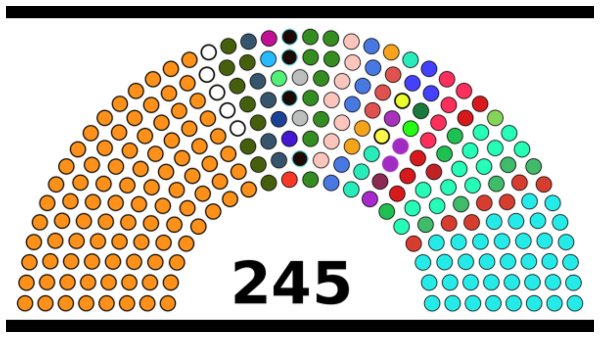 ರಾಜ್ಯಸಭೆಯಲ್ಲಿ ಬಹುಮತ