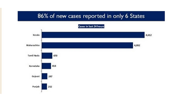 ದೇಶದ 6 ರಾಜ್ಯಗಳಲ್ಲಿ ಶೇ.86ರಷ್ಟು ಹೊಸ ಪ್ರಕರಣ 