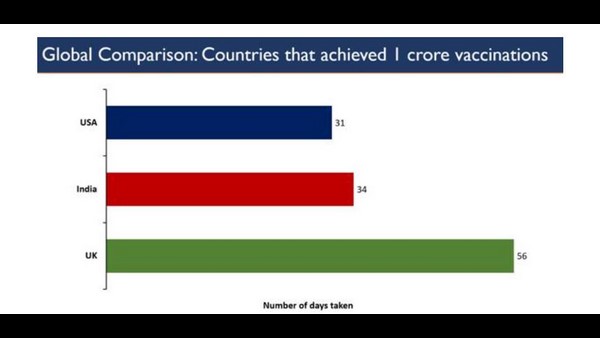 1 ಕೋಟಿಗೂ ಹೆಚ್ಚು ಜನರಿಗೆ ಕೊರೊನಾವೈರಸ್ ಲಸಿಕೆ 