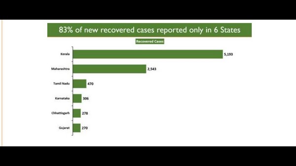 ದೇಶದ 6 ರಾಜ್ಯಗಳಲ್ಲಿ ಶೇ.83ರಷ್ಟು ಮಂದಿ ಡಿಸ್ಚಾರ್ಜ್ 