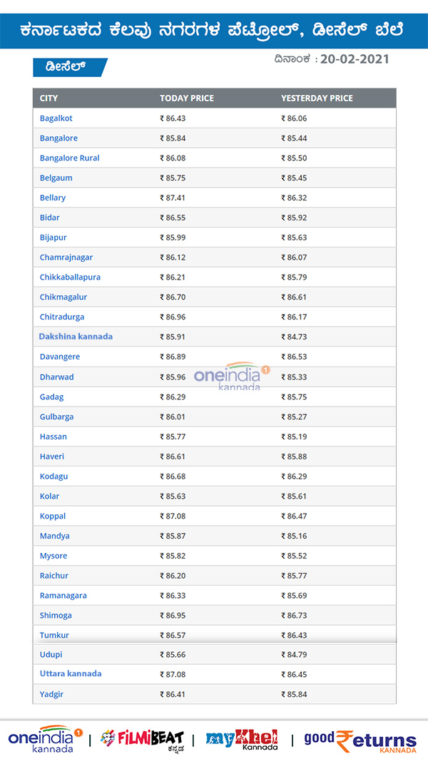 What Is The Prices Of Petrol, Diesel In Your District?