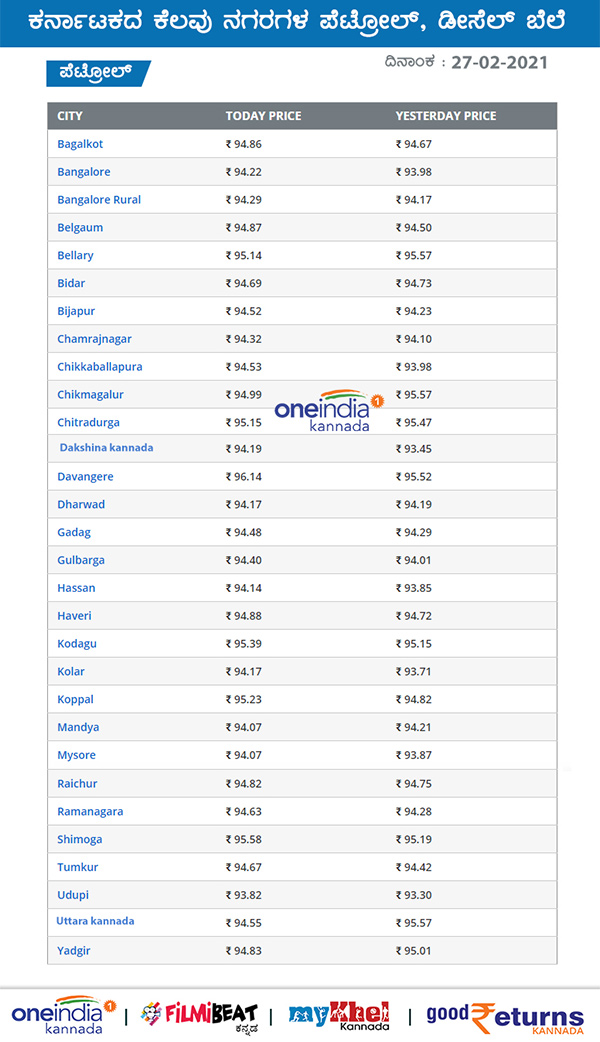 Petrol, Diesel Rates Spiked Bit On Feb 27 Across Karnataka