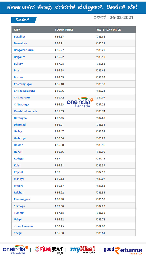 Petrol, Diesel Rates Remain Unchanged on Feb 26 across Karnataka 
