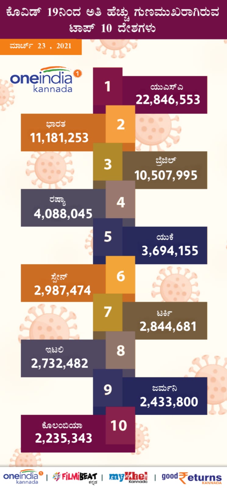 Covid Inforgaphics: Countries With Number of Infected, Deaths, recovered Mar 23 