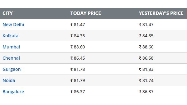 Petrol and Diesel Prices On March 06: Check Latest Rate Here 