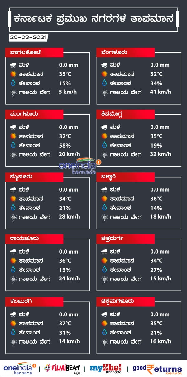 Weather Forecast: More Than 8 Districts Of Karnataka Will Receive Light Rain