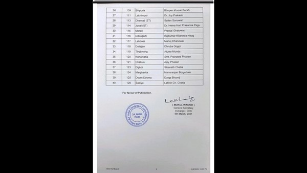 Assam Assembly Election 2021 Congress Releases 40 Candidates List