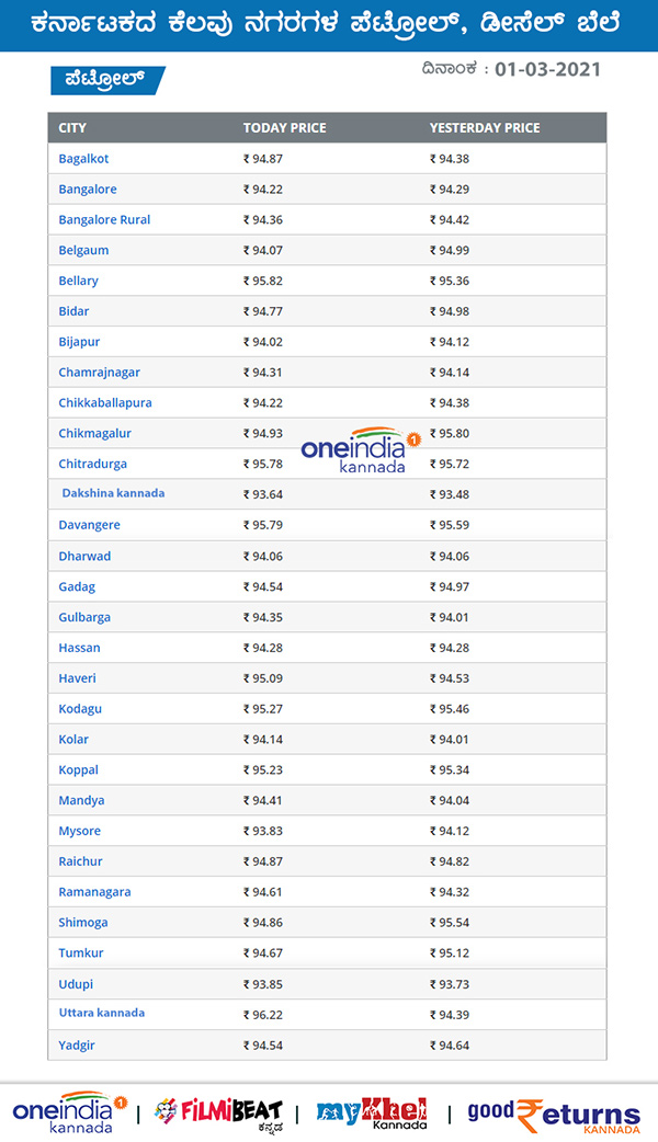 Petrol, Diesel Rates on March 01 across Karnataka 