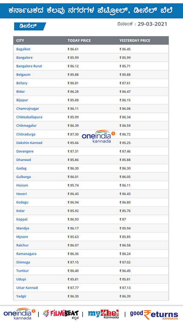 Petrol, Diesel Rates on March 29 across Karnataka 