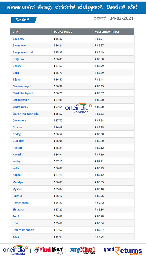 Petrol, Diesel Rates on March 24 across Karnataka 