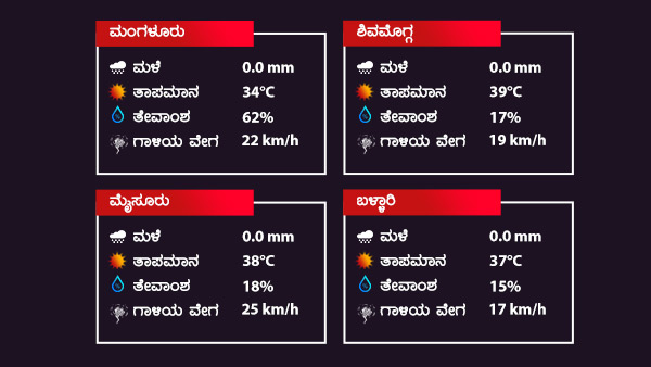  ಗರಿಷ್ಠ ಹಾಗೂ ಕನಿಷ್ಠ ತಾಪಮಾನ 