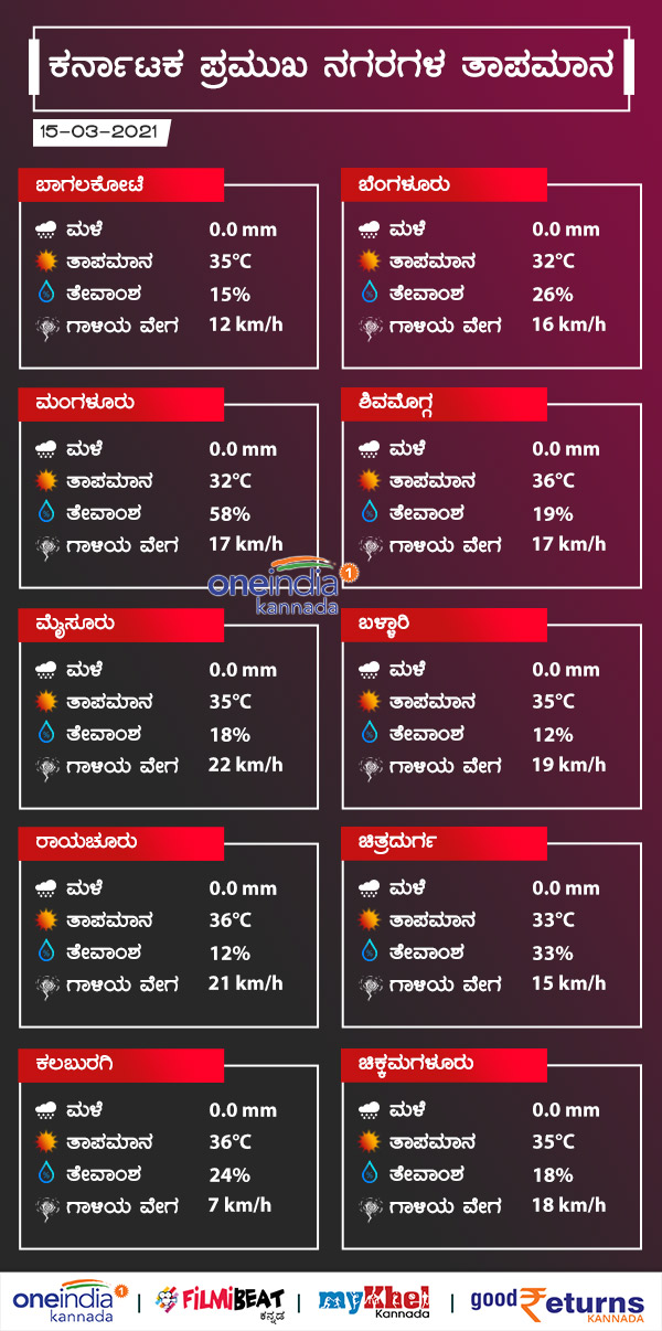 Karnataka Weather Forecast: Mercury on rise North and Kalyana Karnataka 