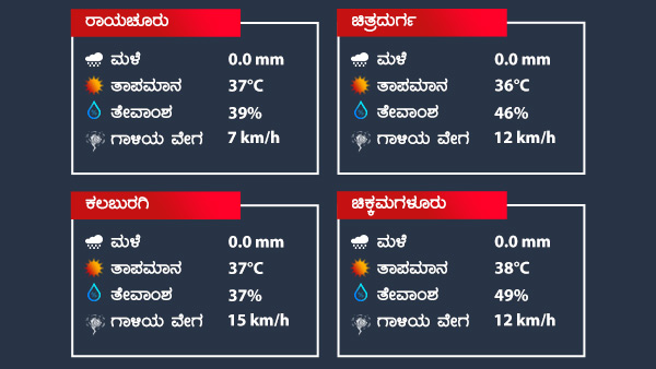 ರಾಜ್ಯದ ಗರಿಷ್ಠ ಕನಿಷ್ಠ ಉಷ್ಣಾಂಶ: 