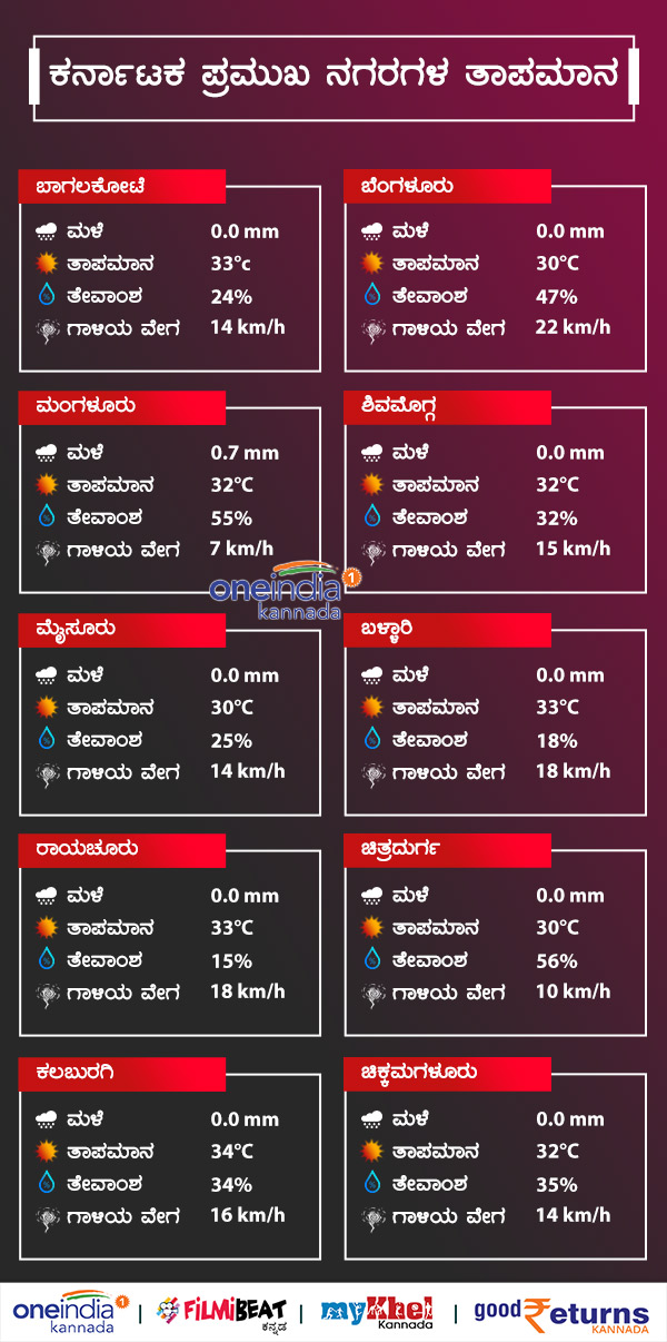 Karnataka Weather Forecast: Rain in Malenadu, Karavali, mercury on rise North Karnataka 