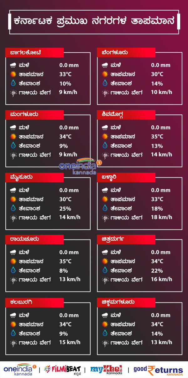 Karnataka Weather Forecast Dry Weather Likely To Prevail Over The State