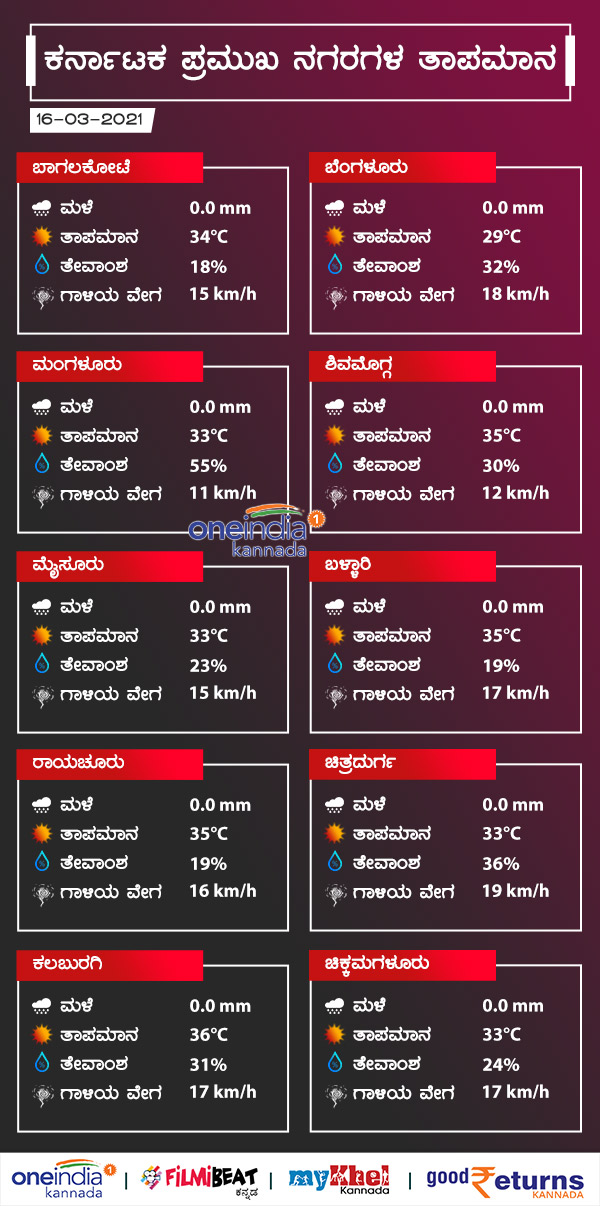 Karnataka Weather Forecast March 16: Mercury on rise North Karnataka