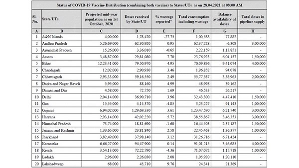 More than 1 crore doses are still available with the States/UTs to be administered 