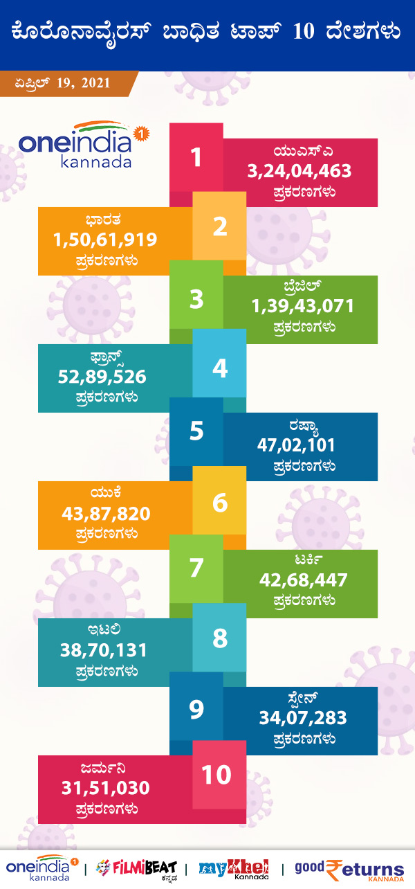 ಕೊರೊನಾವೈರಸ್ ಬಾಧಿತ ಟಾಪ್ 10 ದೇಶಗಳು