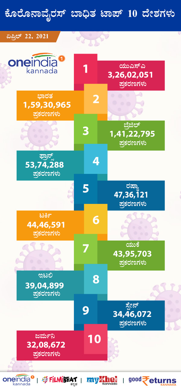 ಕೊರೊನಾವೈರಸ್ ಬಾಧಿತ ಟಾಪ್ 10 ದೇಶಗಳು ಕೊರೊನಾವೈರಸ್ ಬಾಧಿತ ಟಾಪ್ 10 ದೇಶಗಳು