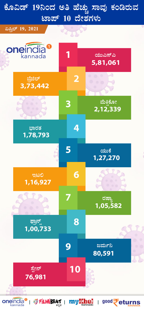 ಮೃತಪಟ್ಟವರನ್ನು ಹೊಂದಿರುವ ಟಾಪ್ 10 ದೇಶಗಳು