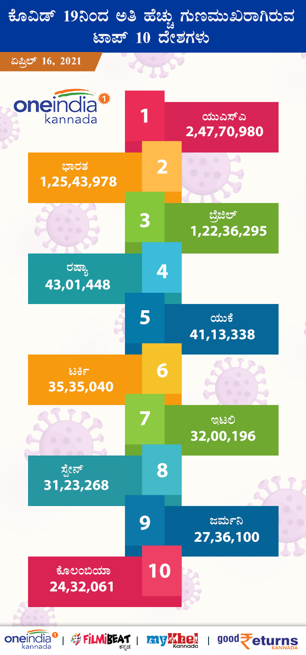 ಅತಿ ಹೆಚ್ಚು ಗುಣಮುಖರಾದವರು ಟಾಪ್ 10 ದೇಶ 