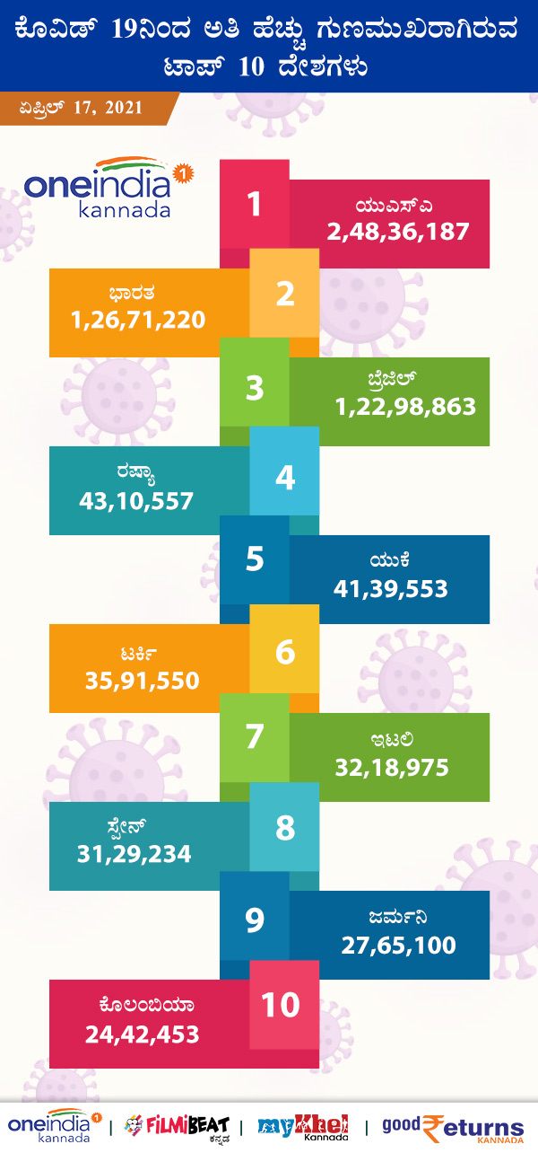 ಅತಿ ಹೆಚ್ಚು ಗುಣಮುಖರಾದವರು ಟಾಪ್ 10 ದೇಶ 