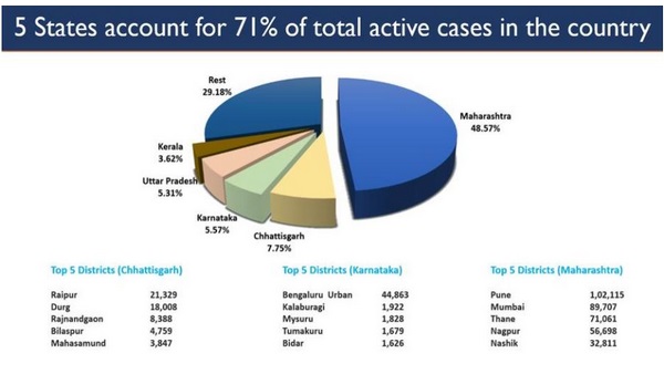 ಶೇ.71ರಷ್ಟು ಸಕ್ರಿಯ ಪ್ರಕರಣಗಳು 5 ರಾಜ್ಯಗಳಲ್ಲಿ ಪತ್ತೆ 