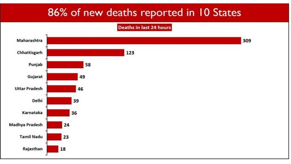 10 ರಾಜ್ಯಗಳಲ್ಲೇ ಶೇ.86ರಷ್ಟು ಜನರು ಕೊರೊನಾಗೆ ಬಲಿ 