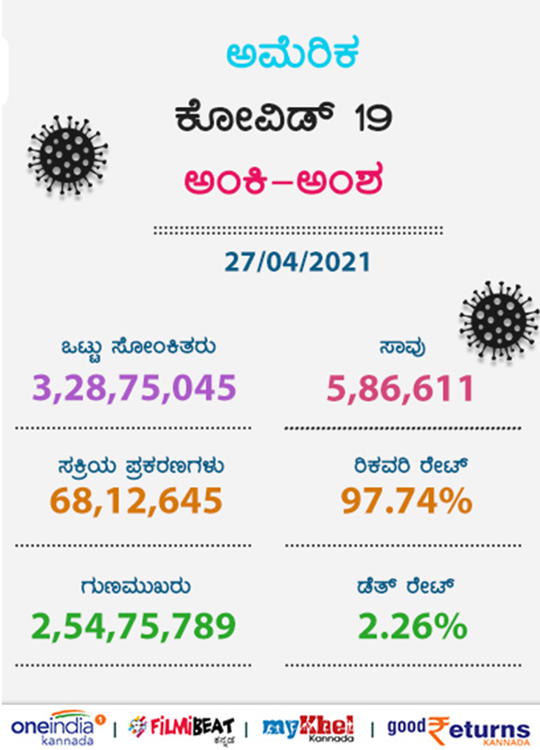 Covid 19, Worst Effected Countries: Which Tops The List Between USA And India