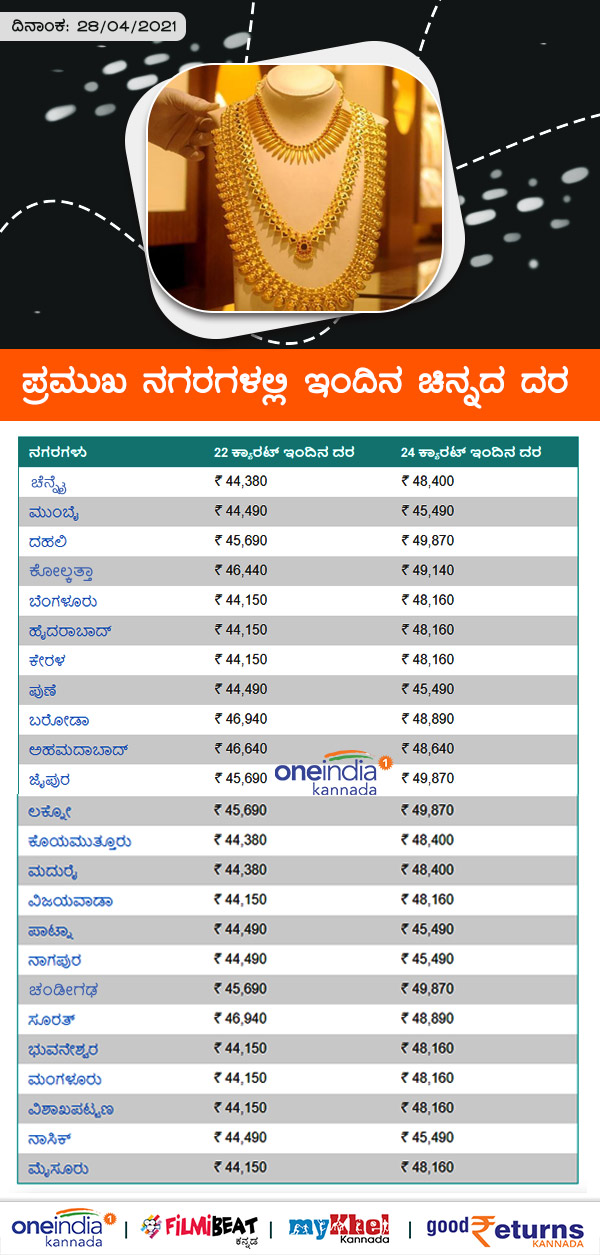 Infographics: Gold Rates on Major Cities Today April 28 