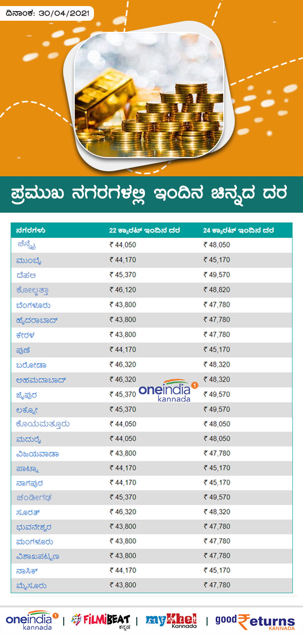 Infographics: Gold Rates on Major Cities Today April 30