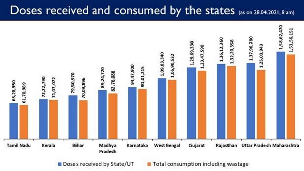 More than 1 crore doses are still available with the States/UTs to be administered 